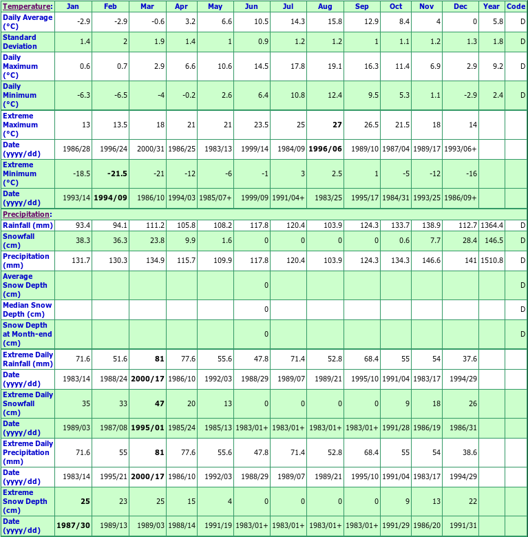 St Mary's Climate Data Chart